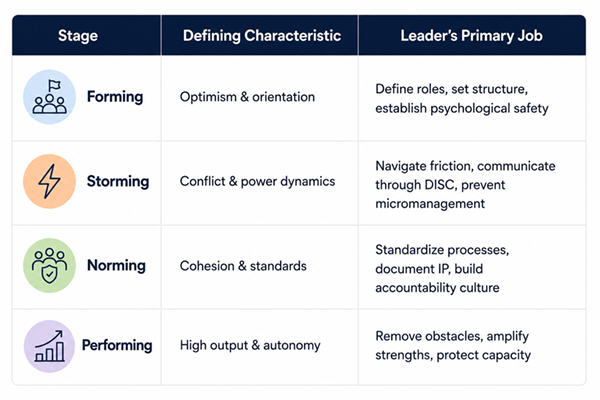 Tuckman's four stages of team building