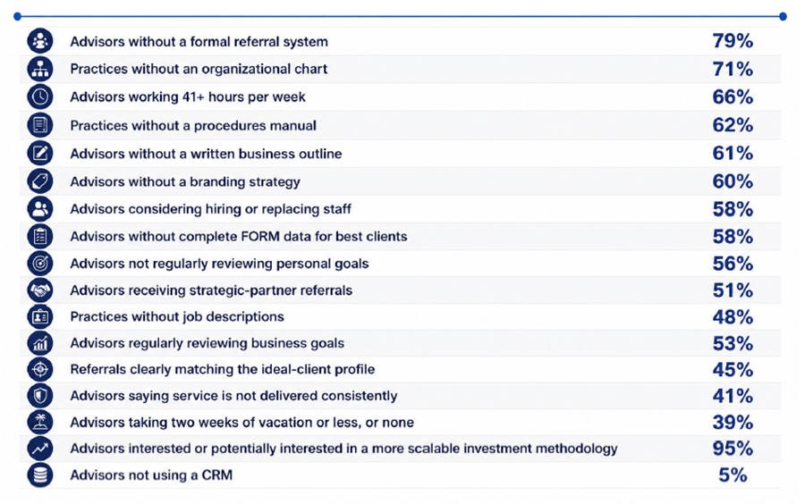 Where do financial advisors need coaching in 2026